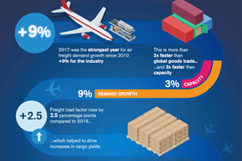 Liberalisation Of Air Cargo Industry